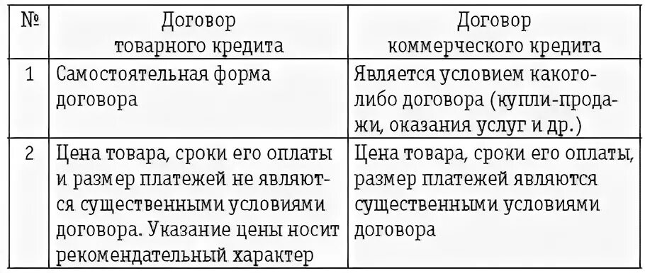 Товарный кредит и коммерческий кредит. Основные виды кредитов. Условия договора коммерческого кредита. Виды кредитов. Условия отсрочки платежа в договоре поставки.