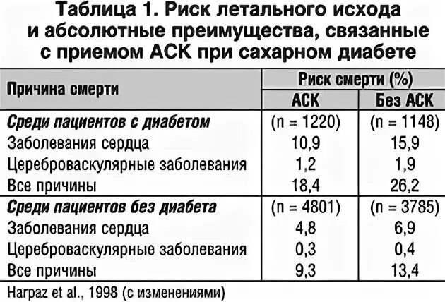 Кардиомагнил при сахарном диабете 2. Кардиомагнил при сахаре. Можно ли при диабете 2 типа принимать тромбоасс. При сахарном диабете можно принимать кардио магний?. Асд 2 диабет