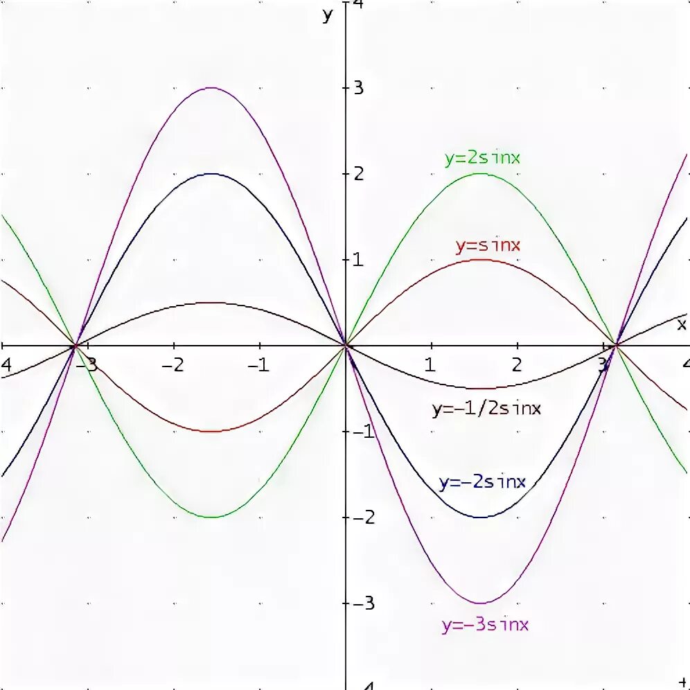 Y 2sinx график функции. Y 2sinx график функции. Y 2sinx график функции. График функции y=sin0. График тригонометрической функции y sin x +1.