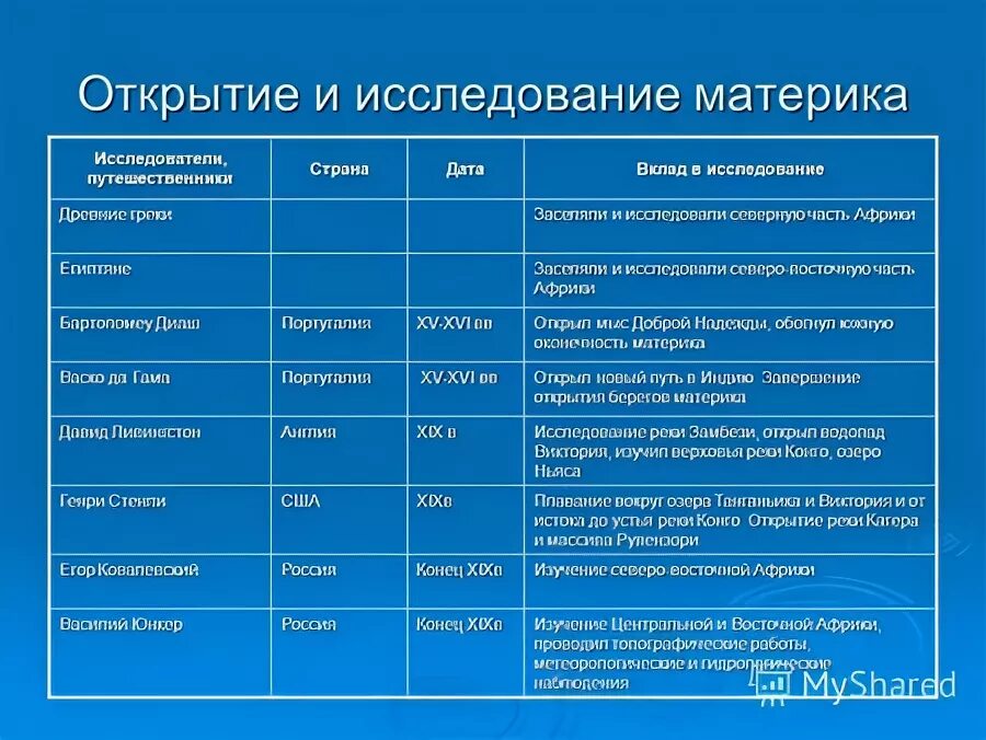 Хронологическая таблица открытия и исследования северная америки. Открытие и исследования материка. Исследователи евразии и их вклад в освоение материка. Открытие и исследования материка. История исследования антарктиды 7 класс таблица.