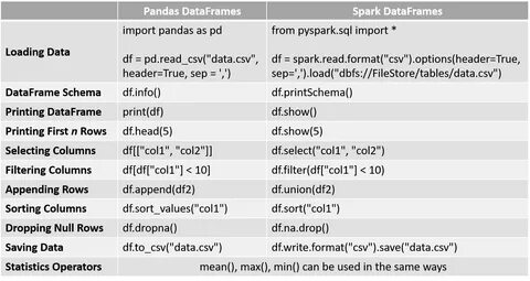 Pyspark Cheat Sheet Spark Dataframes In Python - KOMALA - EroFound