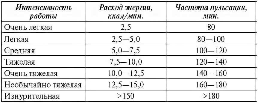 Пульс 140 уд мин