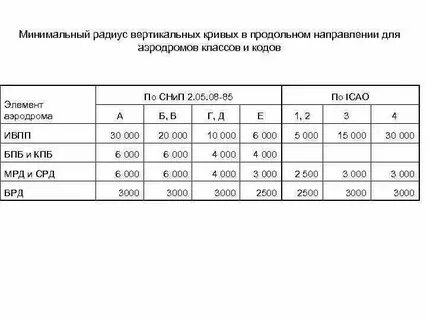 Классы аэропортов