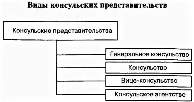 Учреждение консульских представительств