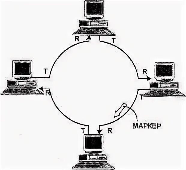 Кольцо передачи данных. Метод передачи маркера. оборудование token-ring. доступ с передачей маркера. кабельная система token ring.