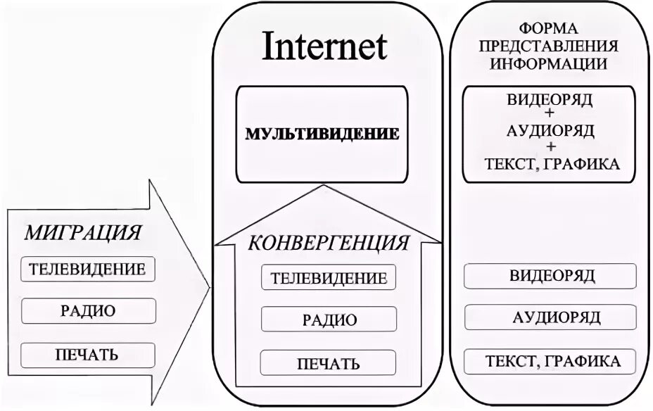 Сми форма организации. Конвергентные СМИ. Конвергенция СМИ. Жанры конвергентной журналистики. Признаки конвергентного СМИ.