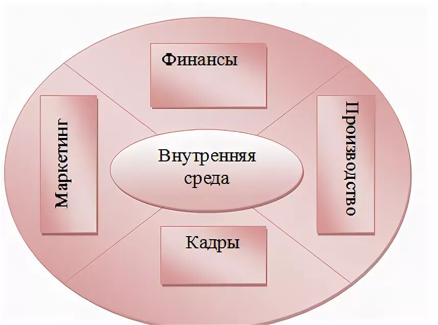 Определение внутренней среды организации. Элементы внутренней среды предприятия схема. Внутренняя среда предприятия схема. Внутренняя среда организации рисунок. Внешняя и внутренняя среда организации.