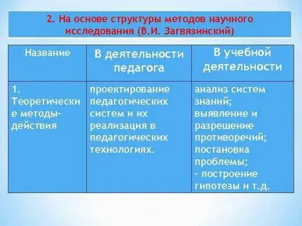 Структура основы исследования