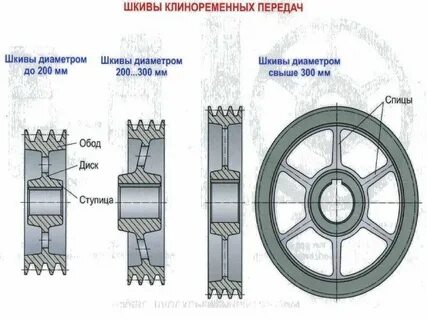 Диаметр ведомого шкива ременной передачи