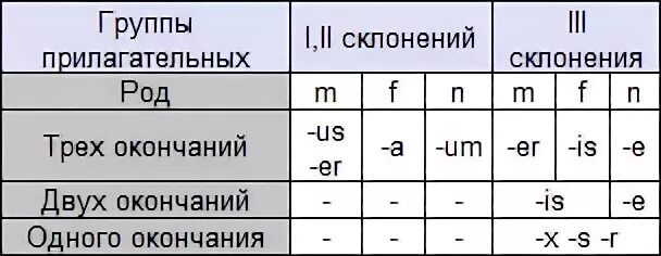 Прилагательные трех окончаний