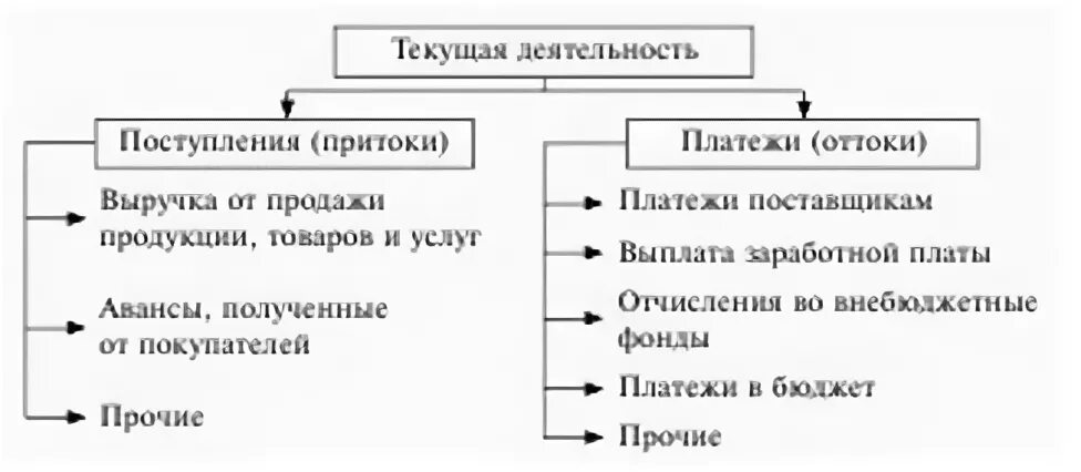 Текущая деятельность предприятия включает. К текущей деятельности к притокам относят. Приток и отток денежных средств. Текущая деятельность организации это