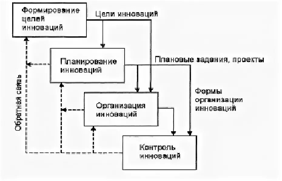 Управление инновационным процессом на предприятии. Схема инновационного менеджмента. управление инновациями. процесс управления инновациями. управление инновационными процессами на предприятии.