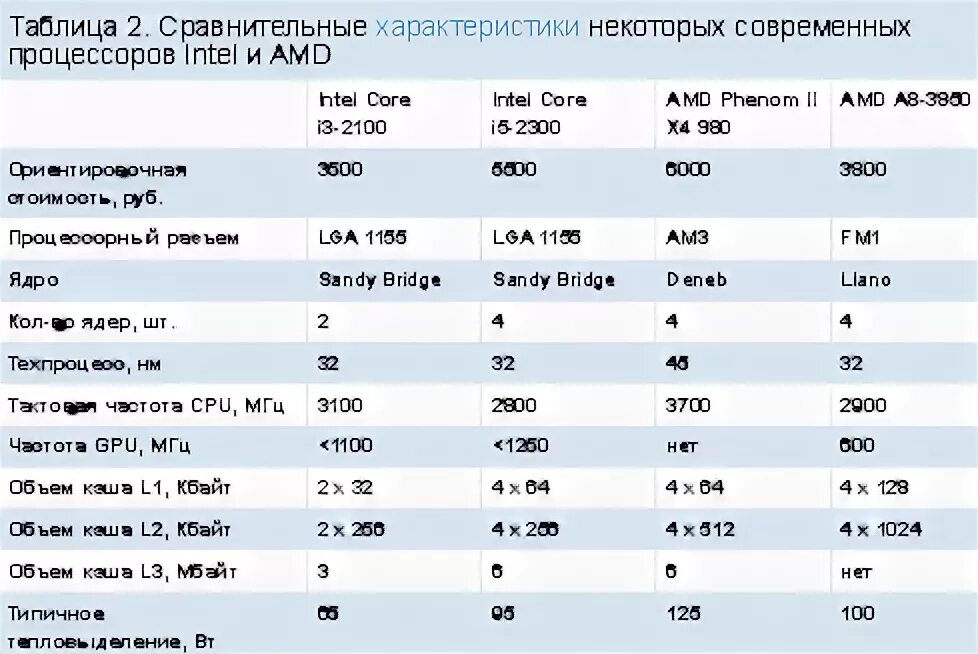 Какой тип процессора чаще всего используют мобильные. Таблица сравнения современных процессоров Intel. Процессоры Интел таблица параметров. Процессоры Intel: сравнительная характеристика. Интел процессоры характеристики таблица.