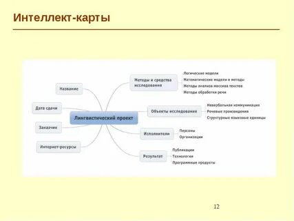 Метод интеллектуальная карта