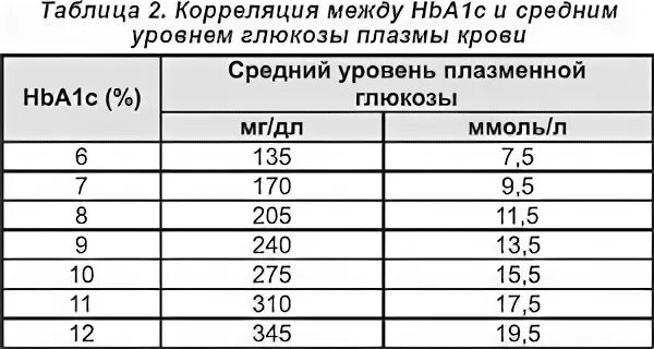 Гликозилированный гемоглобин норма у мужчин