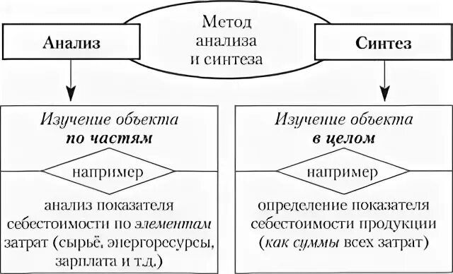 Методы исследования анализ и синтез