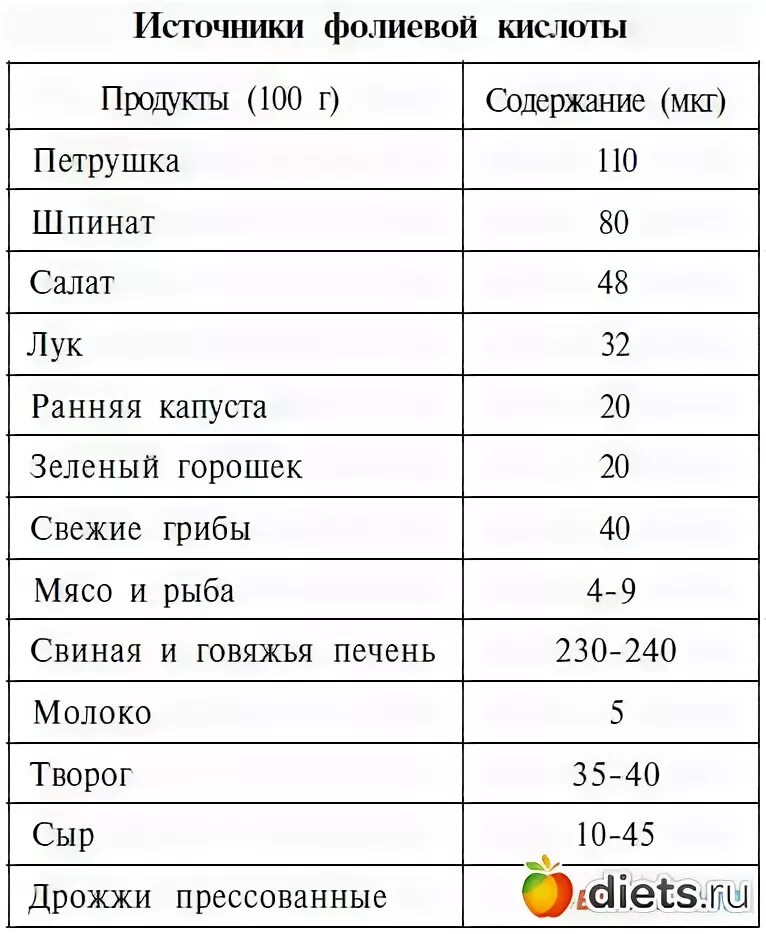 Продукты богатые фолиевой кислотой таблица. Фолиевая кислота содержание в продуктах питания таблица. Продукты с высоким содержанием фолиевой кислоты. В каких продуктах содержится фолиевая.