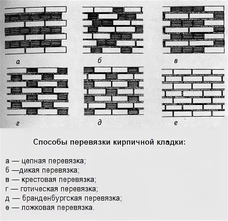 Цепная перевязка. Цепная перевязка швов кирпичной кладки. Перевязка швов Ложковая кирпичной кладки. Однорядная система перевязки вид спереди. Однорядная цепная перевязка кирпичной кладки.