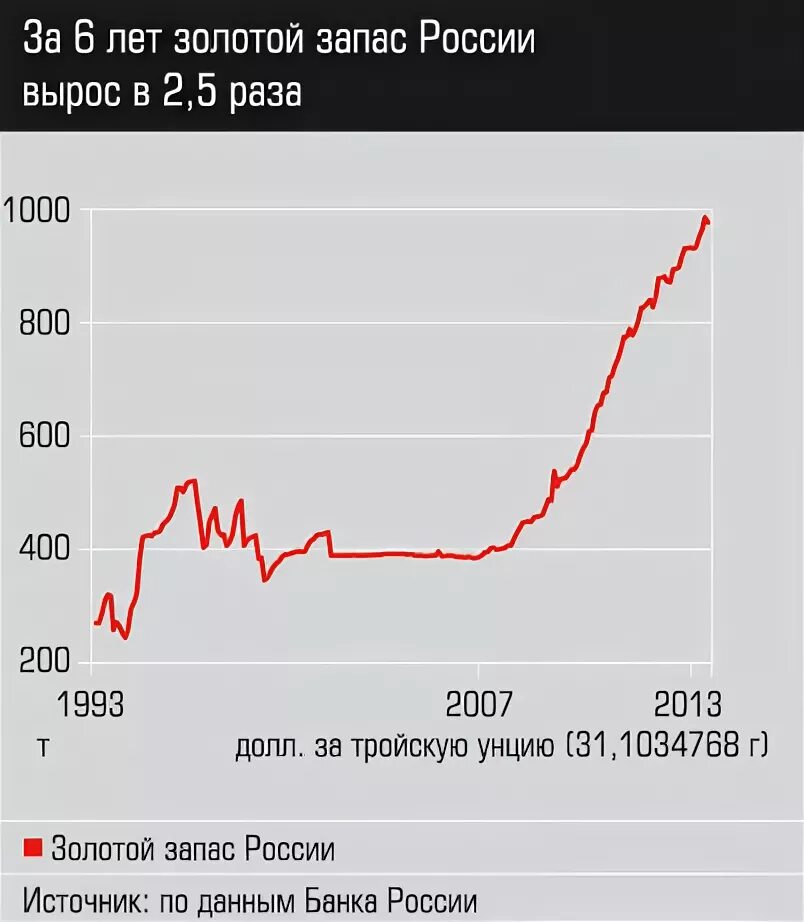 Золотой запас россии 2024. Золотой запас России график по годам. Золотой запас России по годам график с 1917 года. Золотой запас России по годам с 1917г. Золотой резерв России.