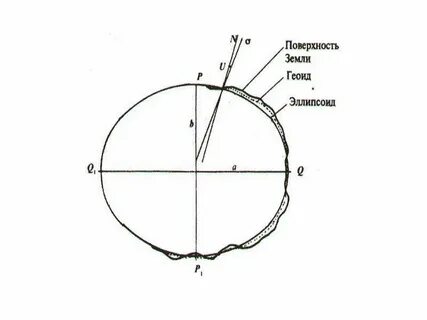 Поверхность референц эллипсоида