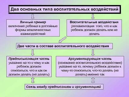 Воспитательное воздействие это