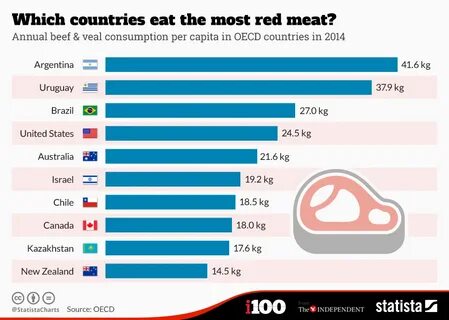 Доступность мяса по странам