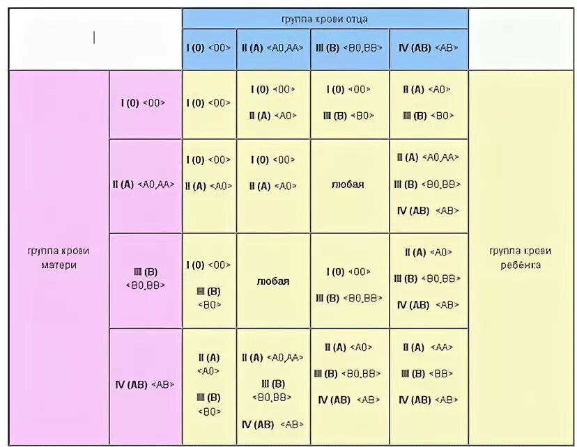 2 группа крови совместимость для зачатия ребенка. Совместимость крови по резус фактору таблица.