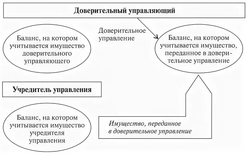 Управление имуществом учет. Доверительное управление имуществом. Передача в доверительное управление основных средств. Доверительное управление на рынке ценных бумаг. Правовой режим имущества, переданного в доверительное управление..