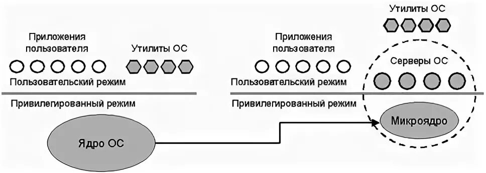 Микроядро. Микроядро операционной системы. перенос функций ядра в пользовательское пространство. перенос функции ядра в пользовательское пространство (микроядро).. микроядро операционной системы mach.