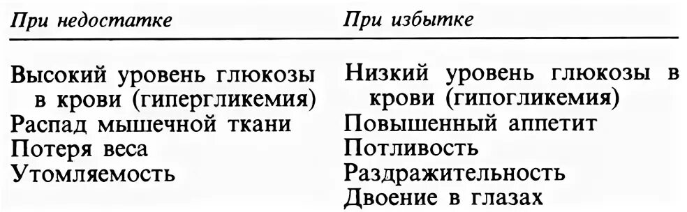 Какое заболевание при недостатке инсулина. Глюкагон заболевания при избытке и недостатке. Глюкагон избыток и недостаток. Инсулин избыток и недостаток. Заболевание при недостатке глюкагона.