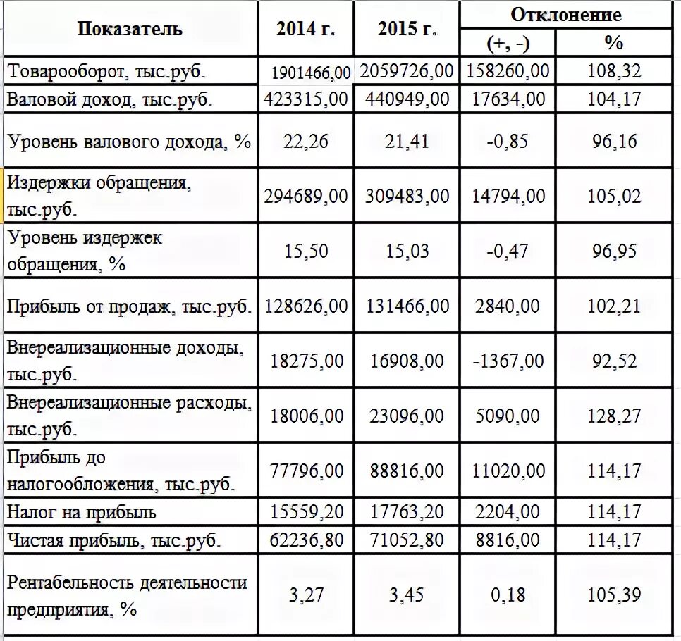 Выручка от продажи рыбы. Показатели прибыли организации. Прибыль предприятия таблица. Основные показатели предприятия. Товарооборот магазина.