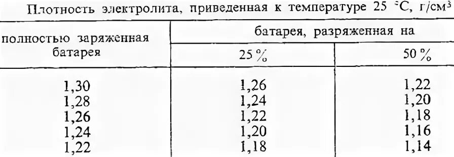 Таблица плотности электролита в аккумуляторе в зависимости