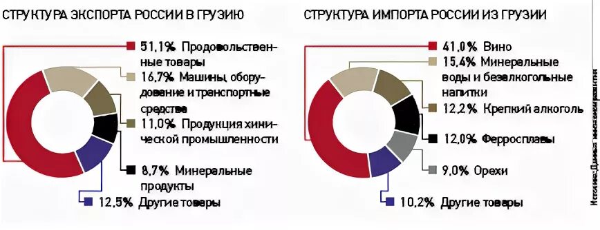 Экспорт и импорт Грузии с Россией. Структура экспорта и импорта Грузии. Импорт из Грузии в Россию. Экспорт и импорт продукции в Грузии. Ввоз в грузию