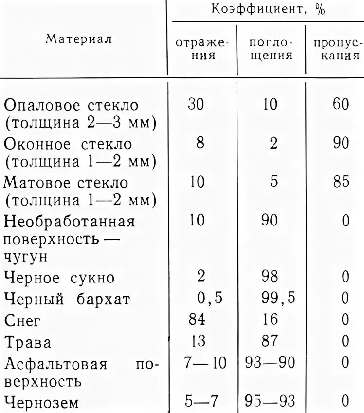 Коэффициент диффузного отражения. Коэффициент отражения света от поверхности таблица. коэффициент отражения материалов таблица. коэффициент отражения стекла таблица. коэффициент поглощения и коэффициент отражения.