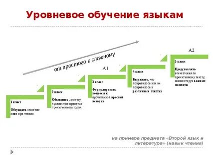 Уровневый подход