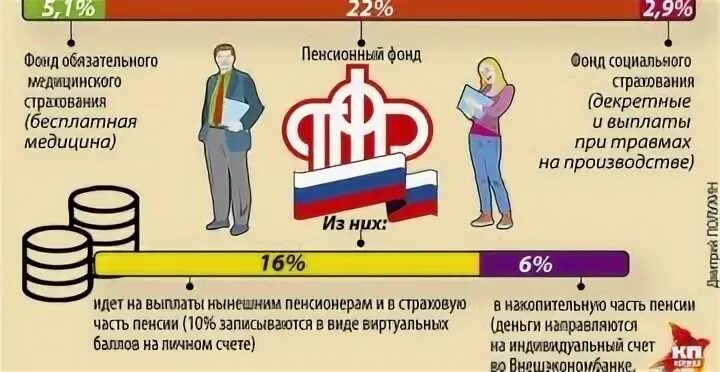 Сколько отчисления за работника. Отчисления в пенсионный фонд. налог в пенсионный фонд. отчисления работодателя в пенсионный фонд. отчисления с зарплаты.