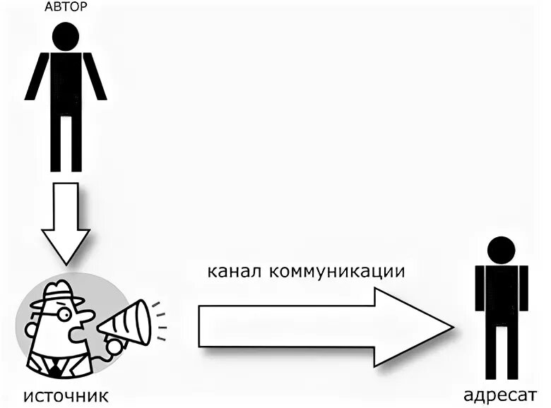 Модель коммуникации лазарсфельда. Модели пропагандистской коммуникации. модели коммуникации кратко. коммуникационная модель пропаганды. двухступенчатая модель коммуникации.