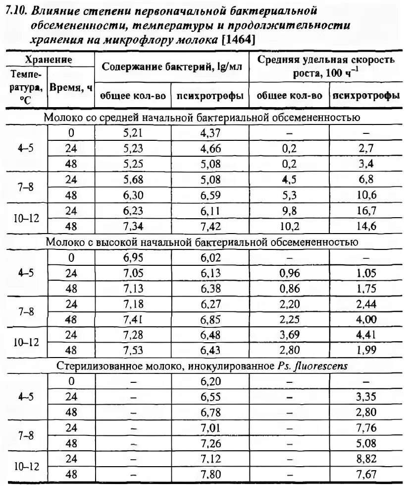 Размножение бактерий в молоке. Размножение бактерий в молоке