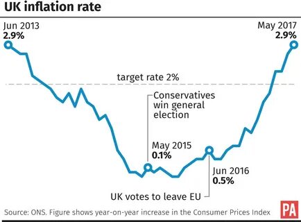 High inflation rate