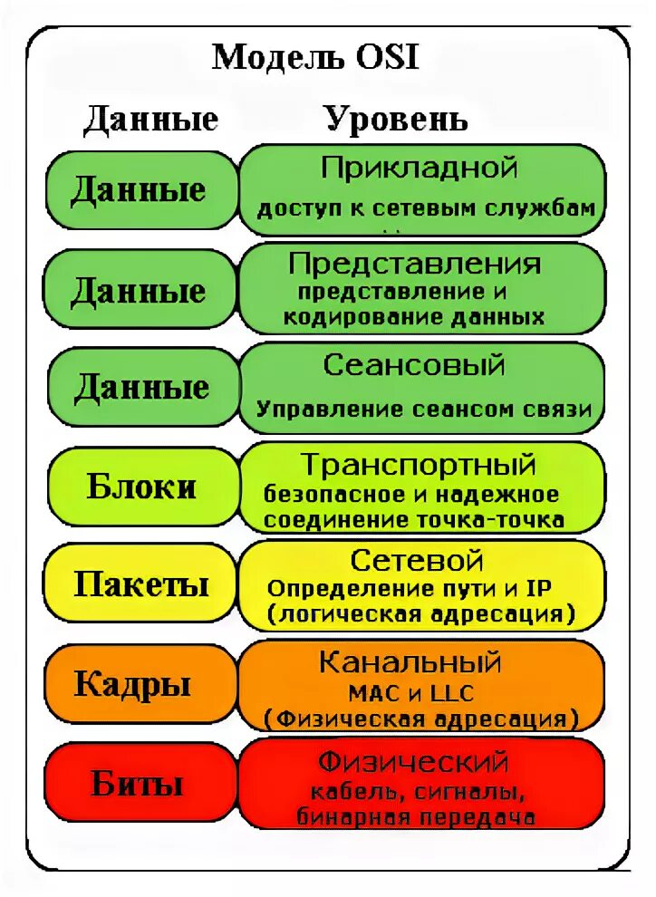 7 уровней модели. 7 Уровней osi. 7 Уровневая модель osi. Модель оси 7 уровней протоколы. 7ми уровневая модель osi.