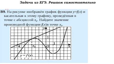 Геометрический смысл производной задания егэ