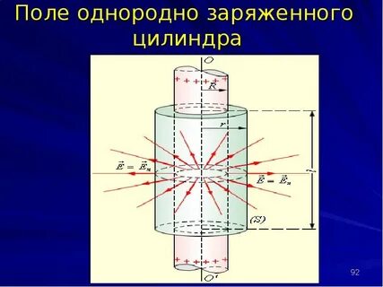 Поле однородно заряженной нити