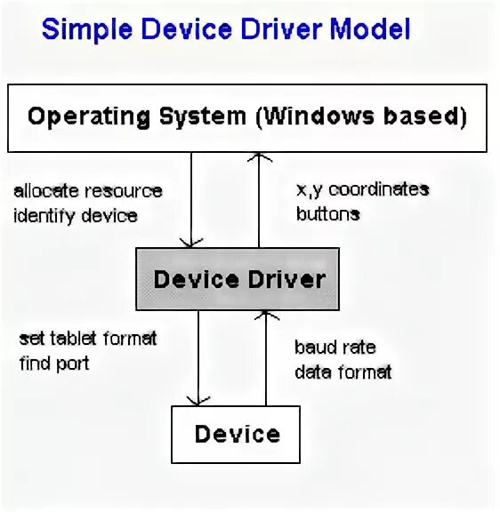 Драйверы устройств это. Device Driver. Device Driver pictures. Simple устройство. Драйверы Elam.