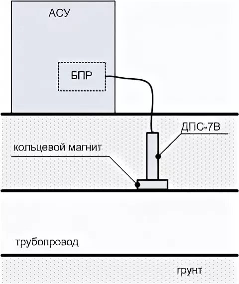 Сигнализатор прохождения очистного устройства. Сигнализатор дпс-7в. мдпс-3 сигнализатор прохождения очистного устройства. сигнализатор прохождения очистного устройства дпс-7в. датчик прохождения скребка.