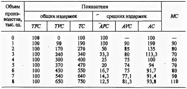 Таблица издержек фирмы. Издержки производства таблица. Таблица Общие издержки фирмы. Предельные издержки производства таблица. Заполните таблицу издержки