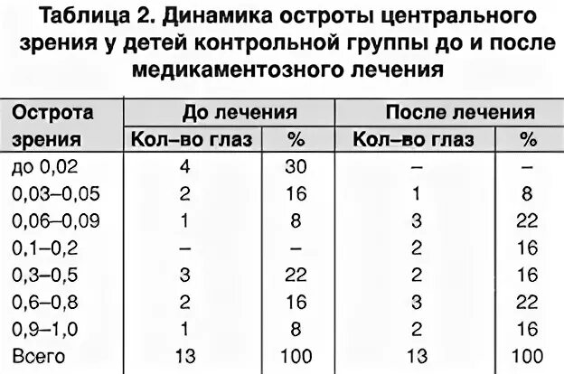 Зрение 0 что значит