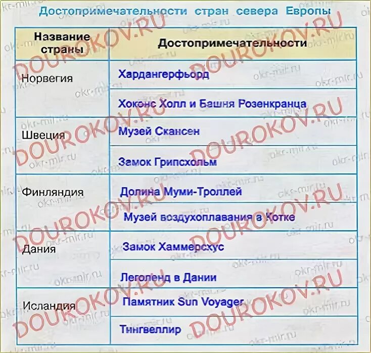 Название стран 3 класс окружающий мир. На севере европы технологическая карта 3 класс. Таблица по окружающему миру на севере европы. На севере европы технологическая карта 3 класс. На севере европы технологическая карта 3 класс.