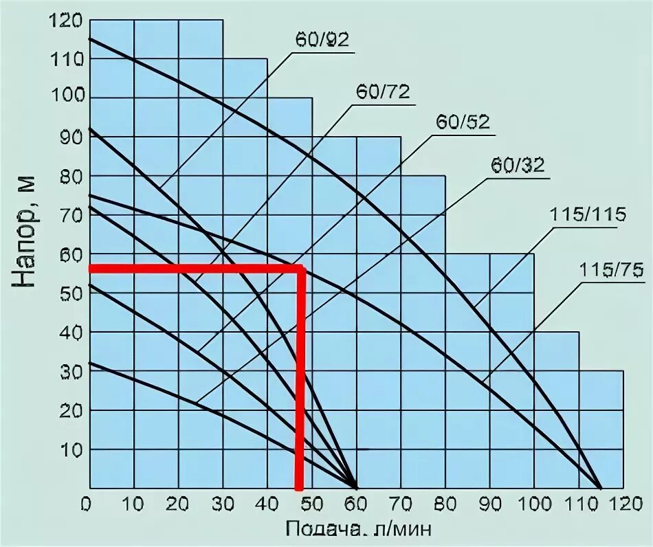 Напор и производительность насоса зависимость. Зависимость мощности насоса от расхода. Как рассчитать мощность насоса для водоснабжения. Мощность насоса для скважины.