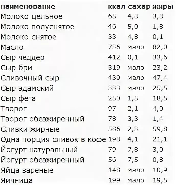 Сколько сахара в сливках. Сколько ккал в 100 граммах сахара. Калории в сахаре таблица на 100 грамм. Сколько углеводов в сахаре на 100 грамм. Сахар содержание углеводов на 100 грамм.