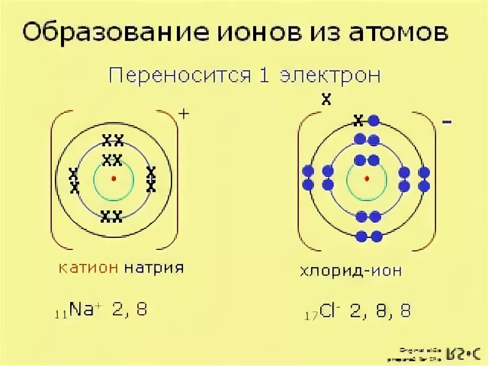 Схема электронного строения иона кислорода. Образование ионов. схема образования ионов. схема образования ионов натрия. образование ионов из атомов.